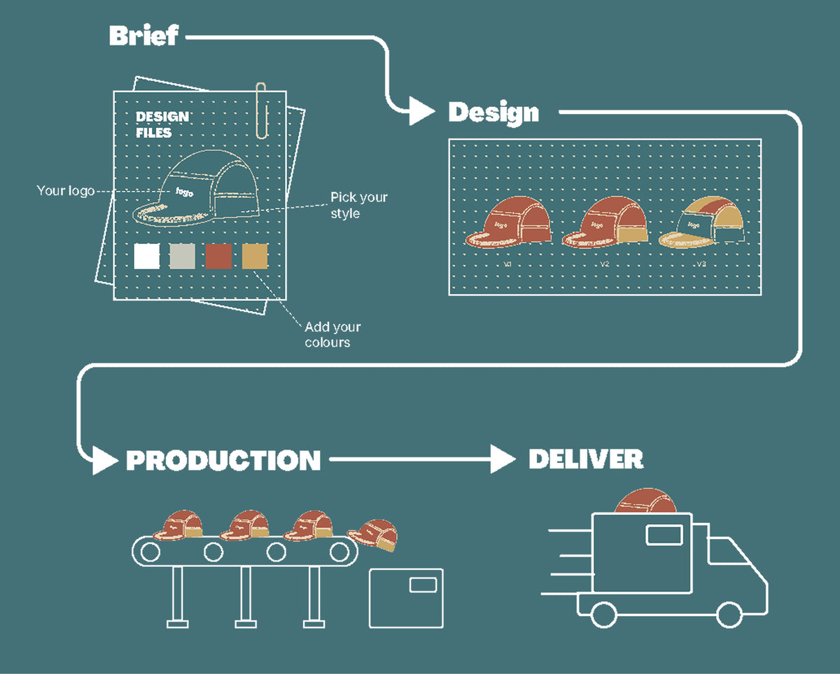 A teal and white infographic showing a hat design process with labeled stages: Brief, Design, Production, and Deliver. The design stage includes sample hat illustrations and a brief sheet with color swatches.